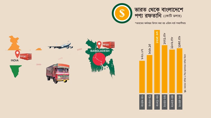 কূটনৈতিক সংকট ছাপিয়ে বাণিজ্যে ভারত–বাংলাদেশের পারস্পরিক নির্ভরশীলতা বাড়ছে