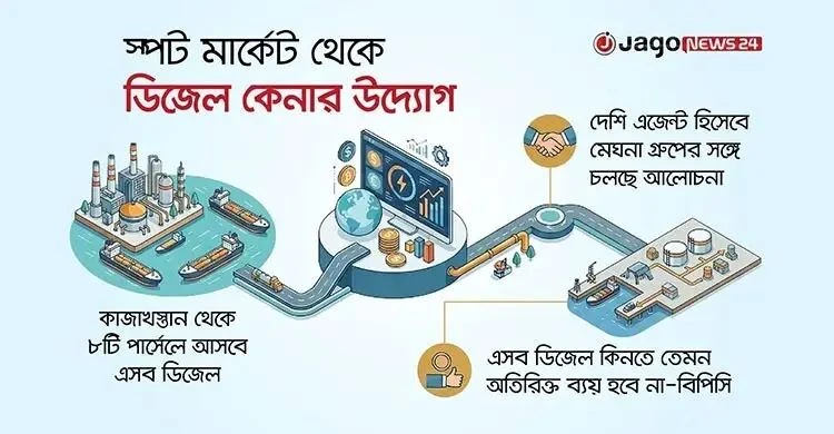 জ্বালানি নিরাপত্তা নিশ্চিত করতে স্পট মার্কেট থেকে দুই লাখ টন ডিজেল কিনছে বিপিসি