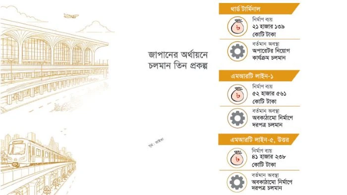 দেড় বছরের স্থবিরতা কাটিয়ে গতি ফিরছে জাপানি অর্থায়নে মেগা প্রকল্পগুলোয়