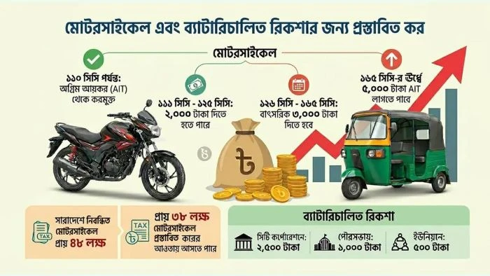 করজালে মোটরসাইকেল ও অটোরিকশা : চাপের মুখে অর্ধেকে নামল করহার