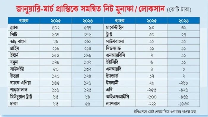 ব্র্যাক ব্যাংক সর্বোচ্চ মুনাফায়, বিপরীতে বড় লোকসানে ইসলামী ব্যাংক