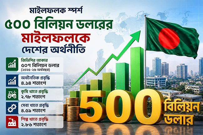শিল্পখাতের ধীরগতি সত্ত্বেও ৫০০ বিলিয়ন ডলারের মাইলফলকে বাংলাদেশ