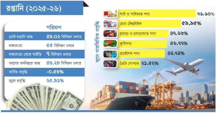 ৪৮ বিলিয়ন ডলারে থামল রপ্তানি আয়, পূরণ হলো না লক্ষ্যমাত্রা