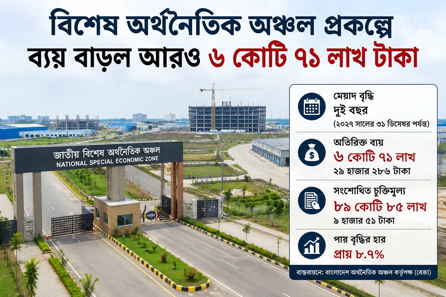 বিশেষ অর্থনৈতিক অঞ্চল প্রকল্পে ব্যয় বাড়লো ৬ কোটি ৭১ লাখ টাকা