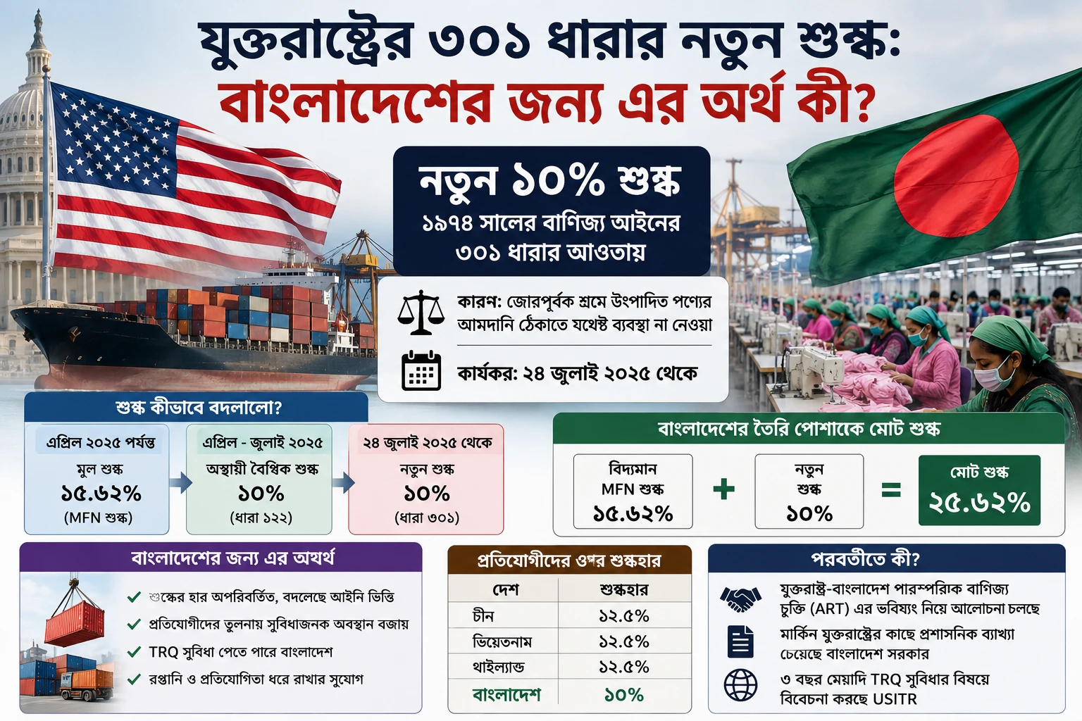 যুক্তরাষ্ট্রের ৩০১ ধারার নতুন শুল্ক: বাংলাদেশের জন্য এর অর্থ কী?