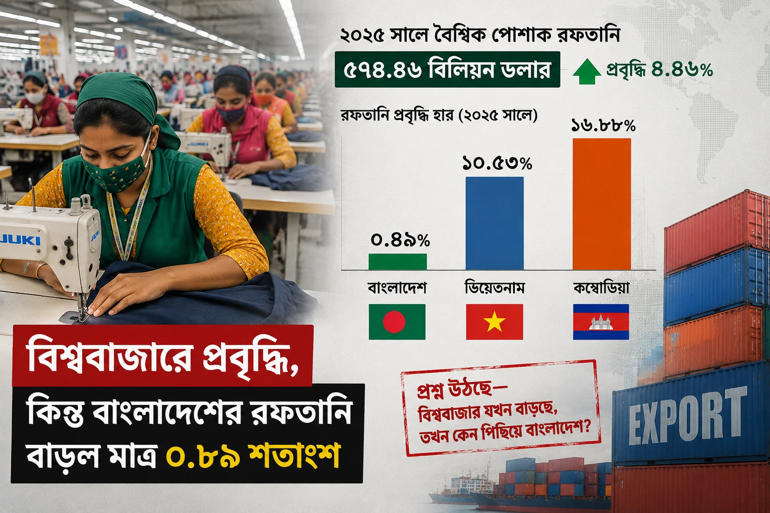 বিশ্ববাজারে প্রবৃদ্ধি, কিন্তু বাংলাদেশের রফতানি বাড়ল মাত্র ০.৮৯ শতাংশ