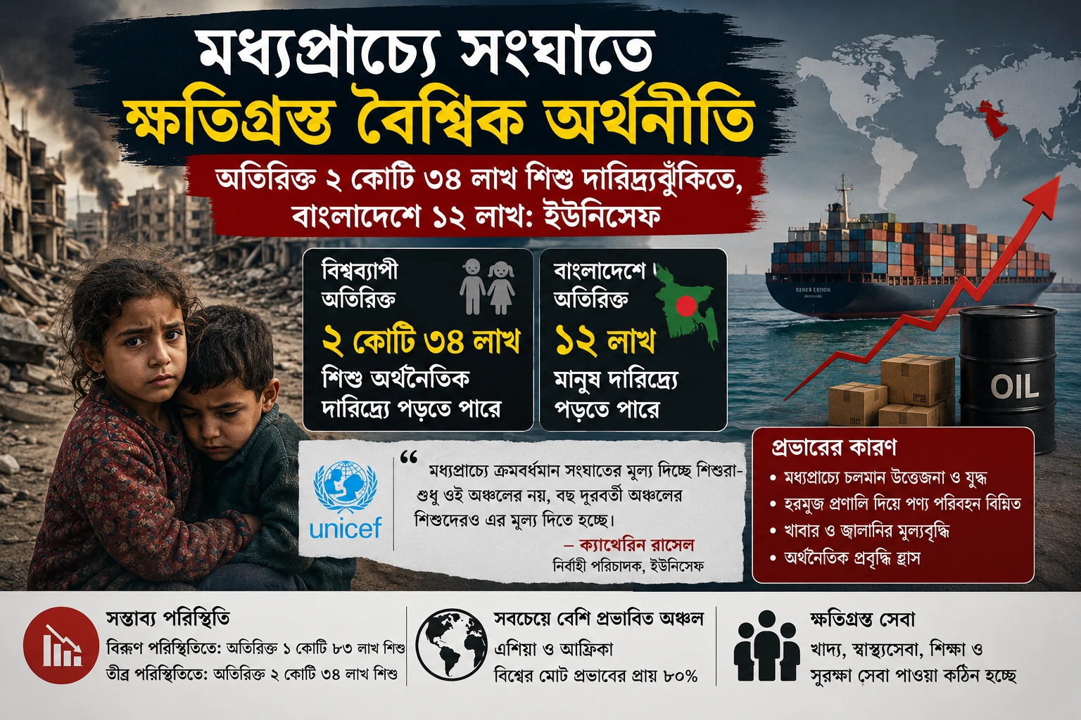 মধ্যপ্রাচ্যের সংঘাতে দারিদ্র্যঝুঁকিতে আরও ২ কোটি ৩৪ লাখ শিশু: ইউনিসেফ