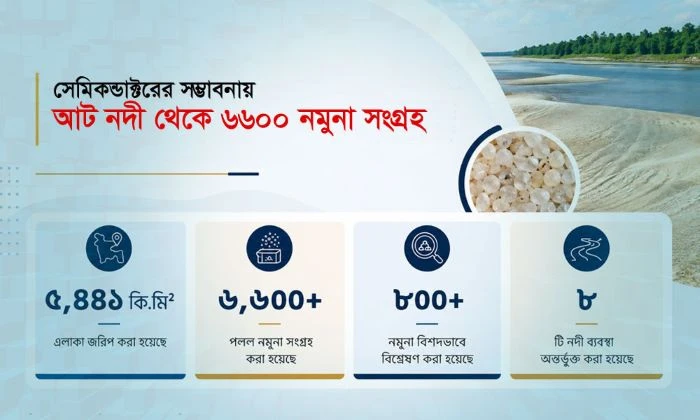 বালু থেকে চিপ শিল্পের পথে বাংলাদেশ : ৮ নদীর বালুতে সেমিকন্ডাক্টরের সম্ভাবনা, সংগ্রহ করা হয়েছে ৬৬০০ নমুনা