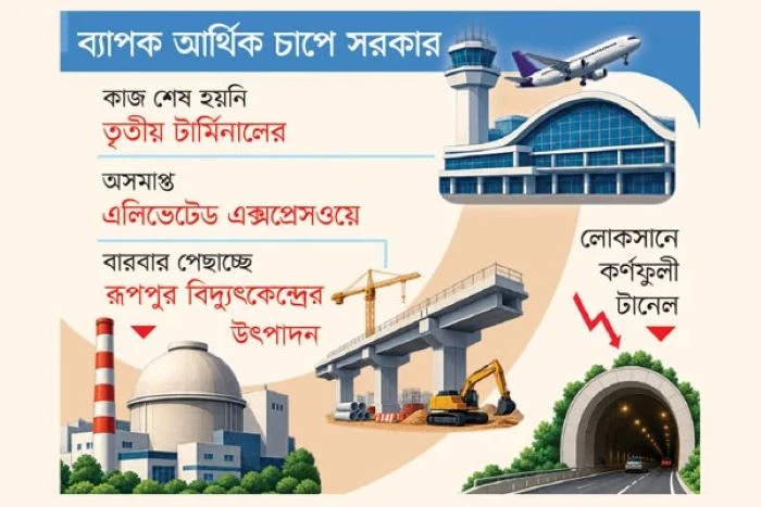 অসমাপ্ত মেগা প্রকল্পে বাড়ছে ব্যয়ের বোঝা, কঠিন চ্যালেঞ্জে সরকার