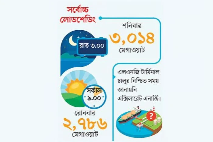 উৎপাদন সক্ষমতা ২৯ হাজার মেগাওয়াট, তবু লোডশেডিংয়ে নাকাল দেশ