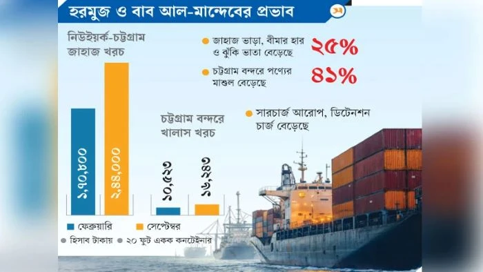 যুদ্ধ ও বন্দর মাশুলের ধাক্কা : ৯ মাসে সমুদ্রপথে পণ্য আমদানির খরচ বেড়েছে ৬৬%