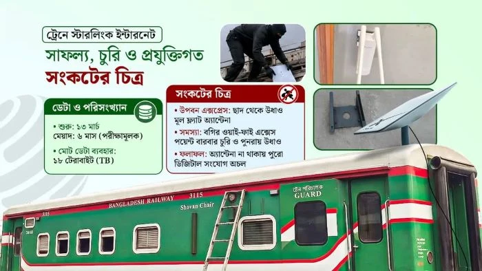 চার ট্রেনে স্টারলিংকের যন্ত্র চুরি, অনিশ্চয়তায় সম্প্রসারণ পরিকল্পনা