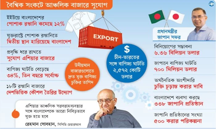 বিশ্ববাণিজ্যের কেন্দ্র হচ্ছে এশিয়া, সুযোগ কাজে লাগাতে পারছে না বাংলাদেশ