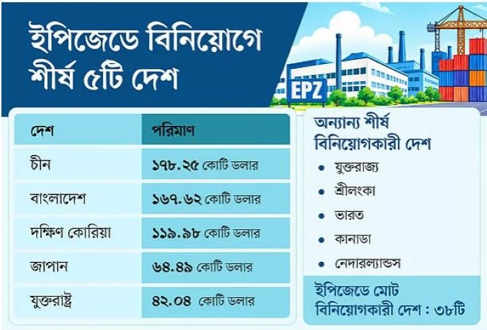 বাংলাদেশের ইপিজেডে বিনিয়োগে শীর্ষে চীন, প্রথম পাঁচে রয়েছে যেসব দেশ