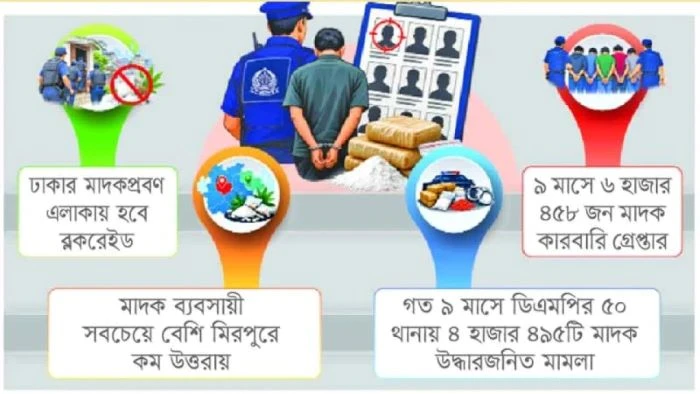 ঢাকার ৫০ থানায় ৫১৩ মাদক কারবারির ‘হিটলিস্ট’, বিশেষ অভিযানে নামছে পুলিশ